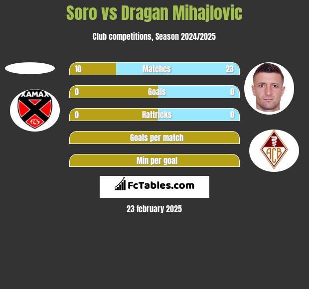 Soro vs Dragan Mihajlovic h2h player stats