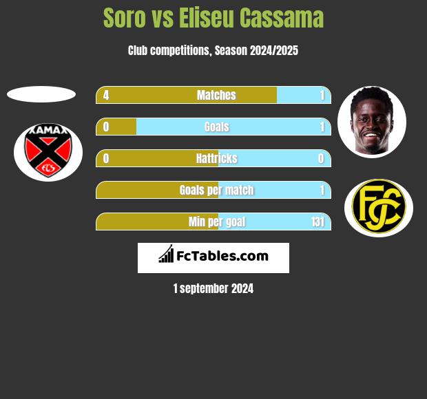 Soro vs Eliseu Cassama h2h player stats