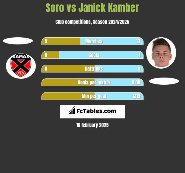 Soro vs Janick Kamber h2h player stats