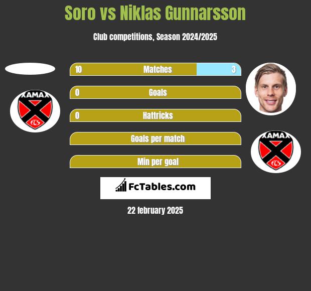 Soro vs Niklas Gunnarsson h2h player stats