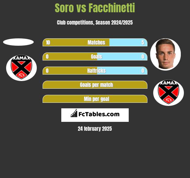 Soro vs Facchinetti h2h player stats