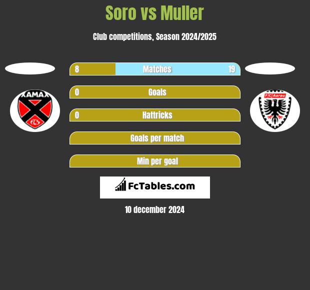 Soro vs Muller h2h player stats