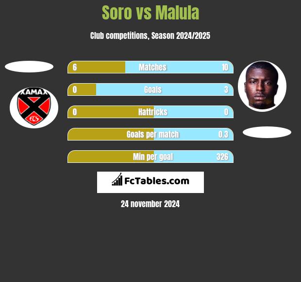 Soro vs Malula h2h player stats