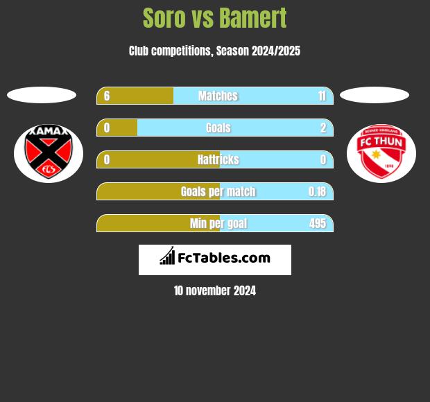 Soro vs Bamert h2h player stats