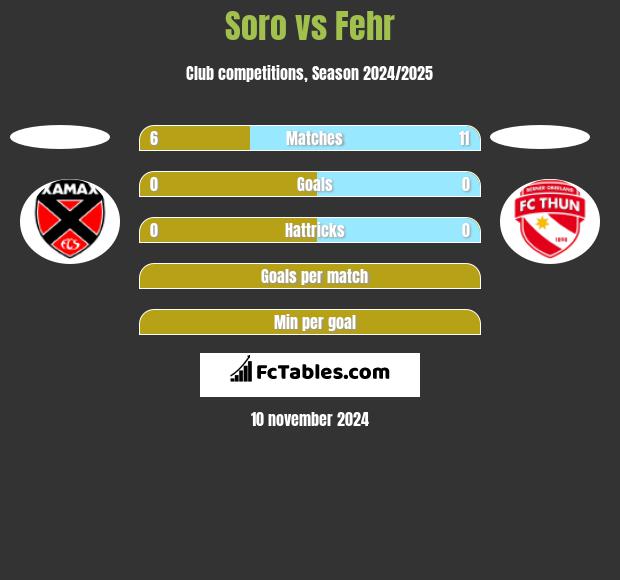 Soro vs Fehr h2h player stats