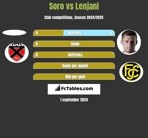 Soro vs Lenjani h2h player stats