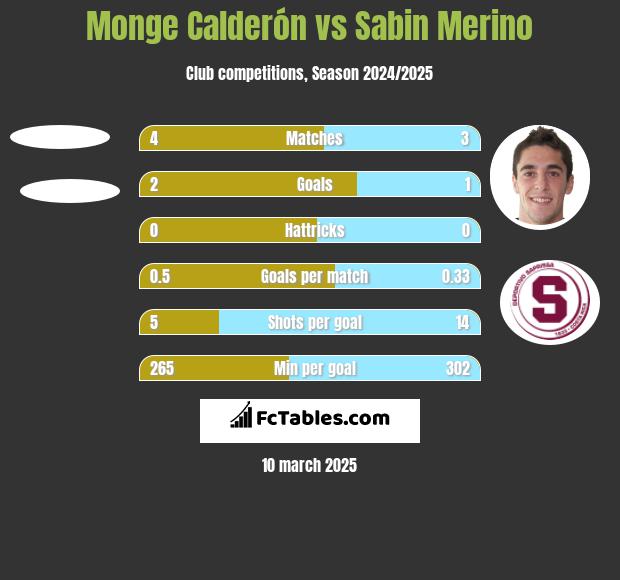 Monge Calderón vs Sabin Merino h2h player stats