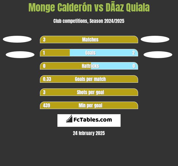 Monge Calderón vs DÃ­az Quiala h2h player stats