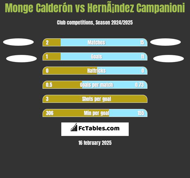 Monge Calderón vs HernÃ¡ndez Campanioni h2h player stats