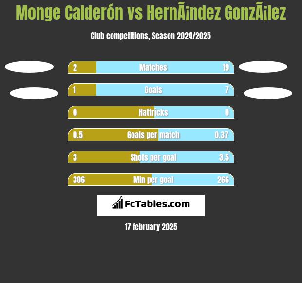 Monge Calderón vs HernÃ¡ndez GonzÃ¡lez h2h player stats