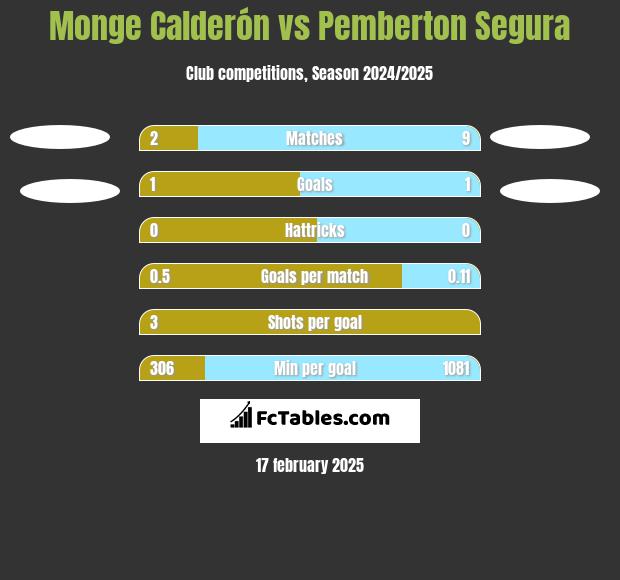 Monge Calderón vs Pemberton Segura h2h player stats