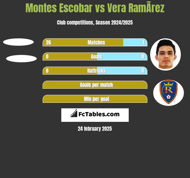 Montes Escobar vs Vera RamÃ­rez h2h player stats