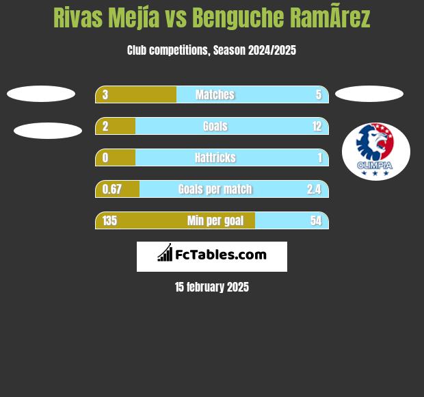 Rivas Mejía vs Benguche RamÃ­rez h2h player stats