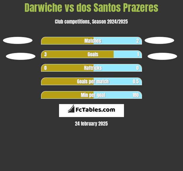 Darwiche vs dos Santos Prazeres h2h player stats