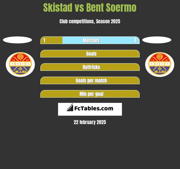 Skistad vs Bent Soermo h2h player stats