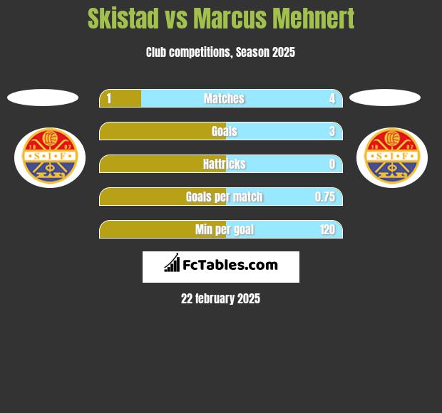 Skistad vs Marcus Mehnert h2h player stats