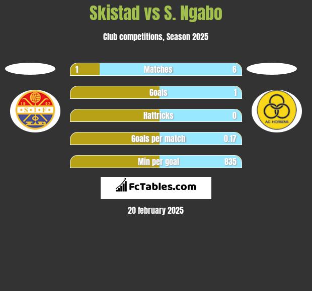 Skistad vs S. Ngabo h2h player stats