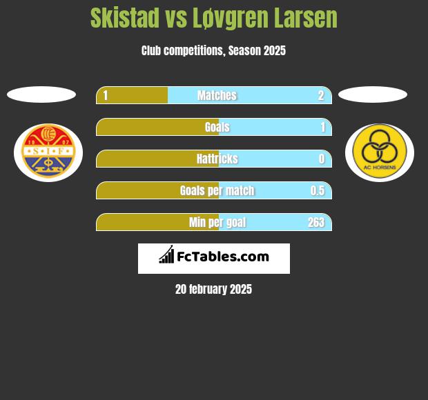 Skistad vs Løvgren Larsen h2h player stats