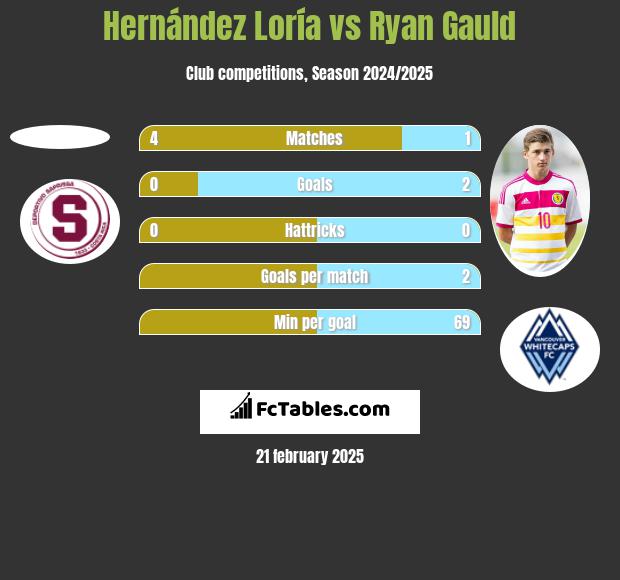 Hernández Loría vs Ryan Gauld h2h player stats