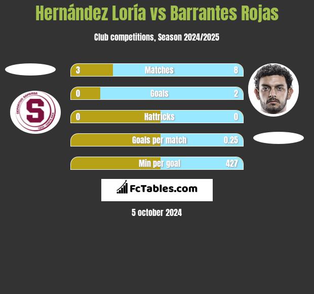 Hernández Loría vs Barrantes Rojas h2h player stats