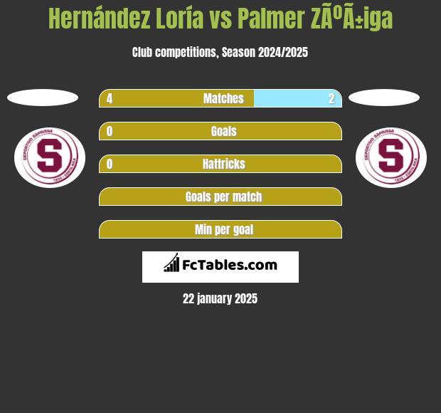 Hernández Loría vs Palmer ZÃºÃ±iga h2h player stats