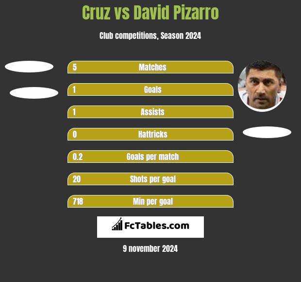 Cruz vs David Pizarro h2h player stats