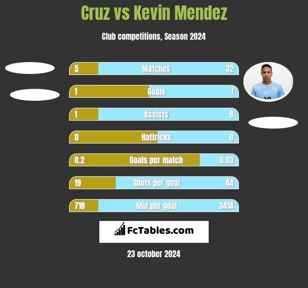 Cruz vs Kevin Mendez h2h player stats