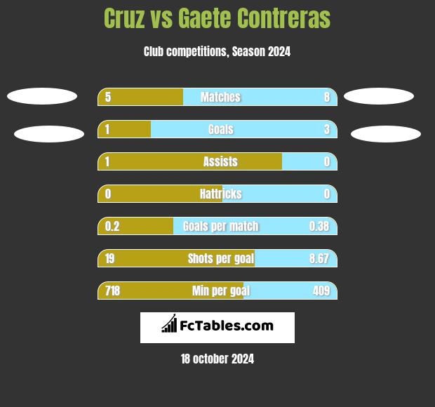 Cruz vs Gaete Contreras h2h player stats