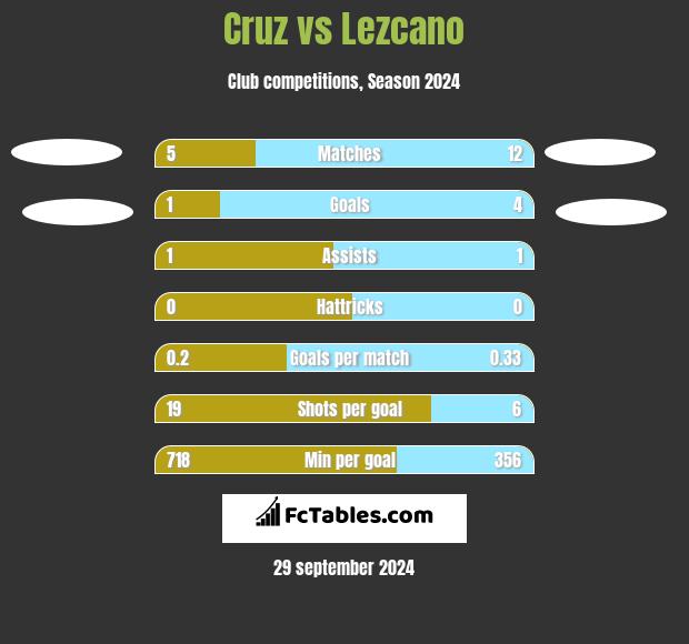 Cruz vs Lezcano h2h player stats