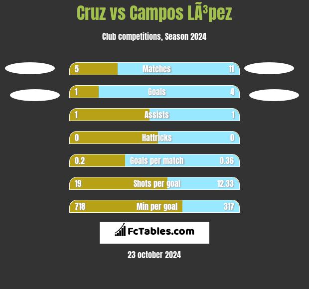 Cruz vs Campos LÃ³pez h2h player stats