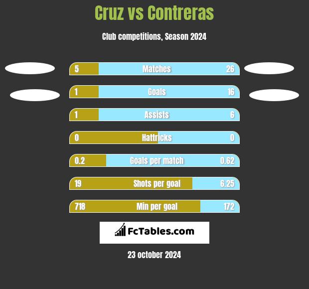 Cruz vs Contreras h2h player stats