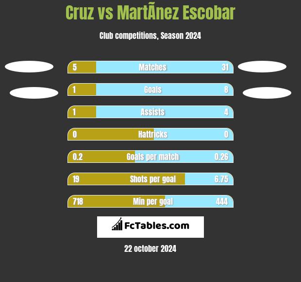 Cruz vs MartÃ­nez Escobar h2h player stats