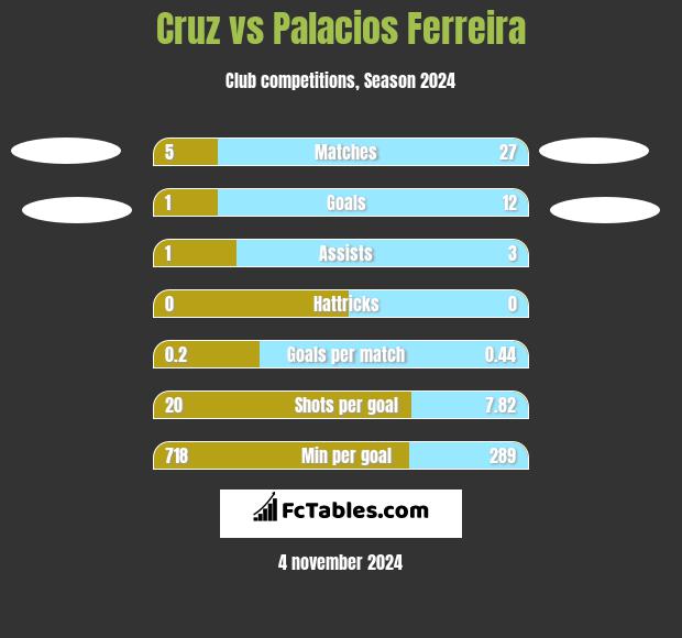 Cruz vs Palacios Ferreira h2h player stats