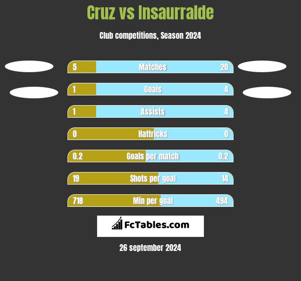 Cruz vs Insaurralde h2h player stats