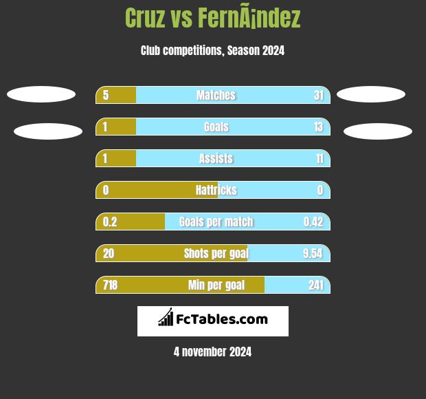 Cruz vs FernÃ¡ndez h2h player stats