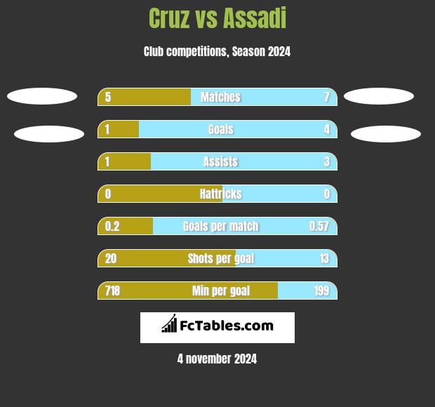 Cruz vs Assadi h2h player stats