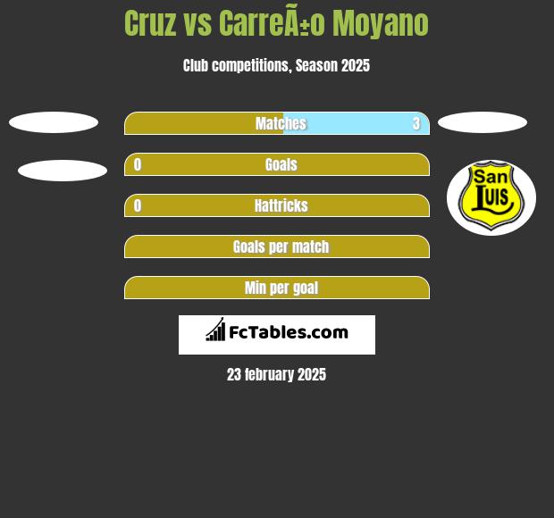 Cruz vs CarreÃ±o Moyano h2h player stats