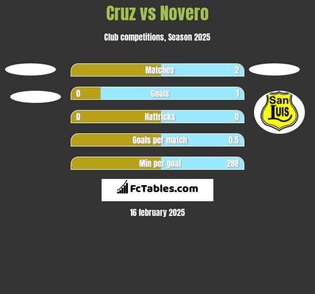 Cruz vs Novero h2h player stats