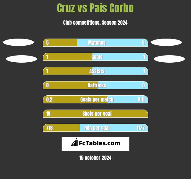 Cruz vs Pais Corbo h2h player stats