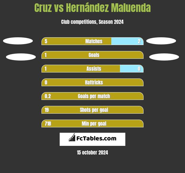 Cruz vs Hernández Maluenda h2h player stats