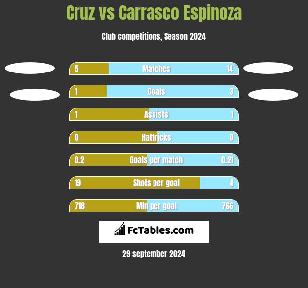 Cruz vs Carrasco Espinoza h2h player stats