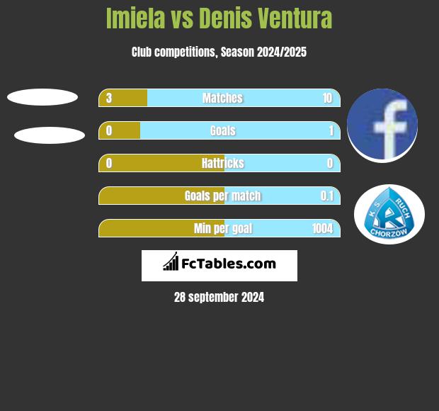 Imiela vs Denis Ventura h2h player stats