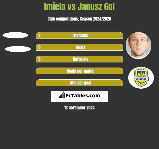 Imiela vs Janusz Gol h2h player stats