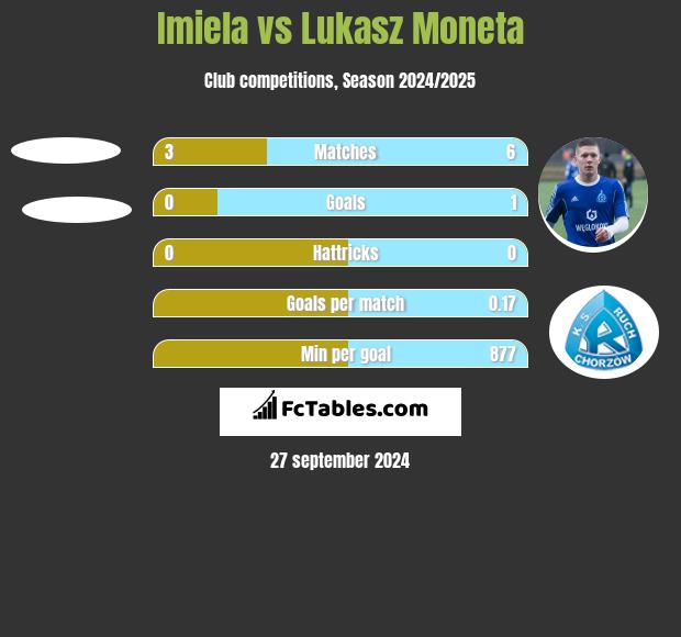 Imiela vs Lukasz Moneta h2h player stats