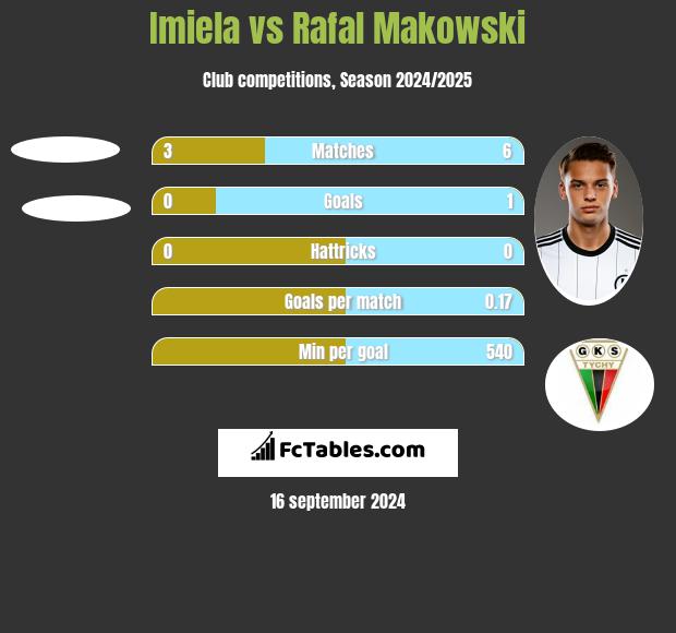 Imiela vs Rafal Makowski h2h player stats