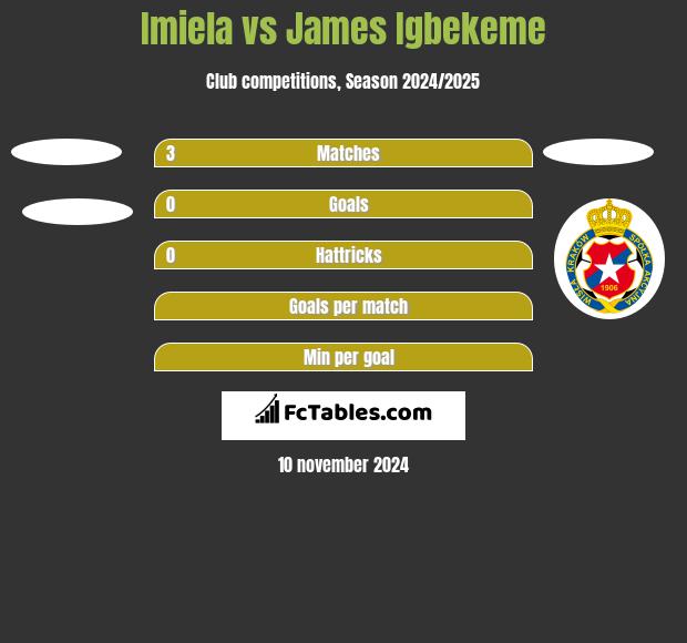 Imiela vs James Igbekeme h2h player stats