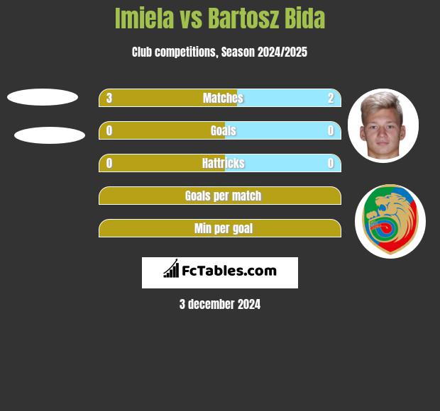 Imiela vs Bartosz Bida h2h player stats