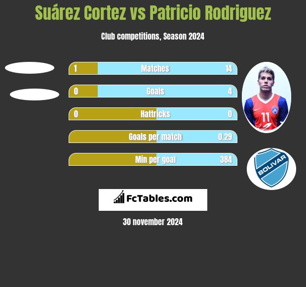 Suárez Cortez vs Patricio Rodriguez h2h player stats