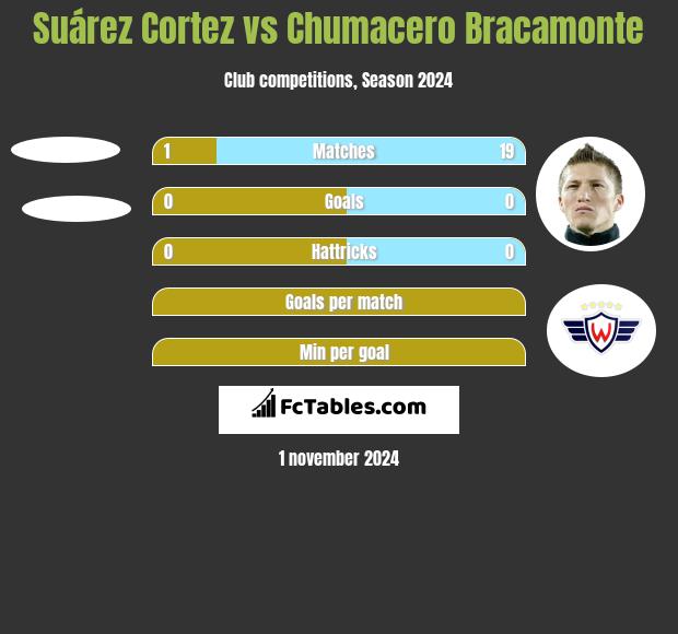 Suárez Cortez vs Chumacero Bracamonte h2h player stats