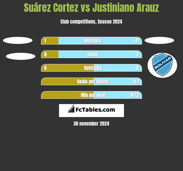 Suárez Cortez vs Justiniano Arauz h2h player stats